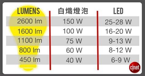 燈泡亮度選擇|燈泡瓦數有差嗎？一篇認識燈泡瓦數是什麼，聰明選擇。